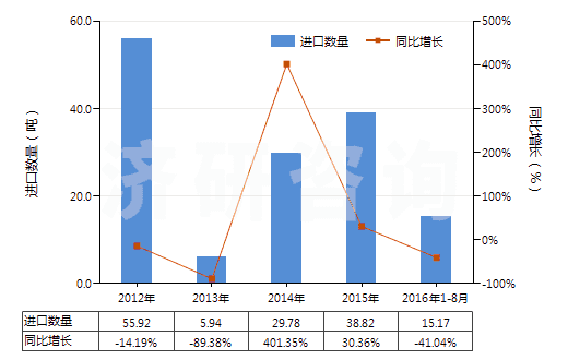 2012-2016年8月中國鍶或鋇的氧化物、氫氧化物(及其過氧化物)(HS28164000)進(jìn)口量及增速統(tǒng)計